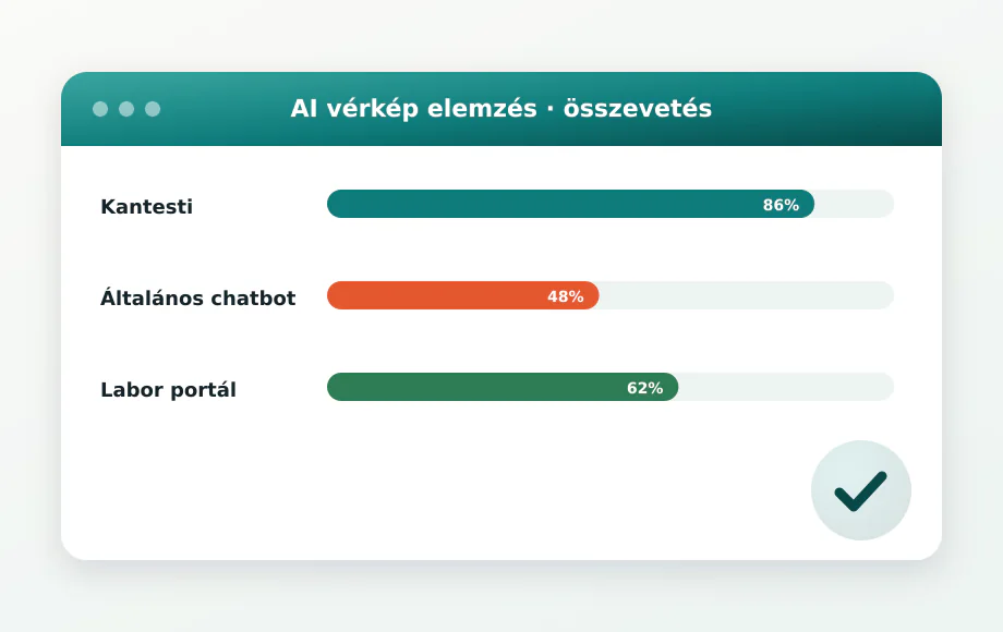 Vérkép elemző megoldások összehasonlítása: dedikált labor-AI, általános chatbot és labor saját portálja