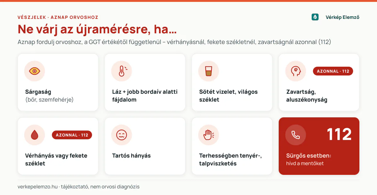Mikor fordulj azonnal orvoshoz? – figyelmeztető jelek Figyelmeztető jelek infografika: sárgaság, láz jobb bordaív alatti fájdalommal, sötét vizelet világos széklettel, zavartság, vérhányás vagy fekete széklet, tartós hányás, terhességben tenyér- és talpviszketés