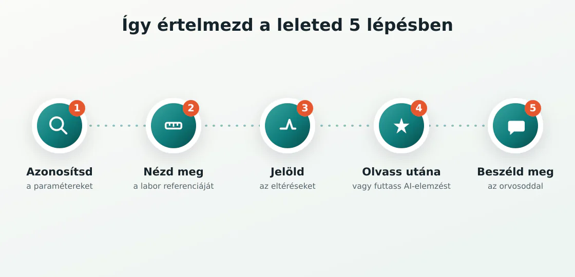 A laborlelet értelmezésének öt lépése egymás után, folyamatábraként ábrázolva